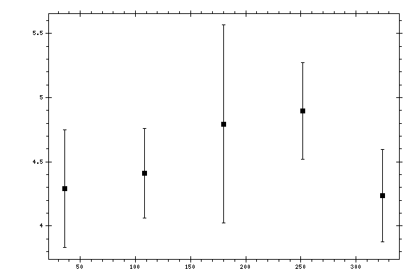 Plot measurement data