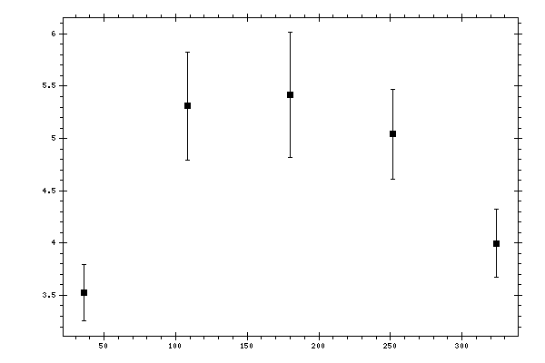 Plot measurement data