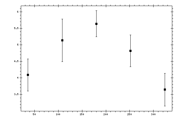 Plot measurement data