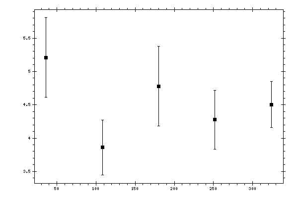 Plot measurement data