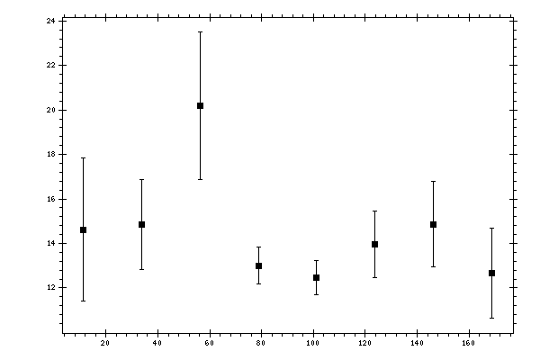 Plot measurement data