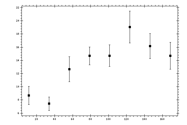 Plot measurement data