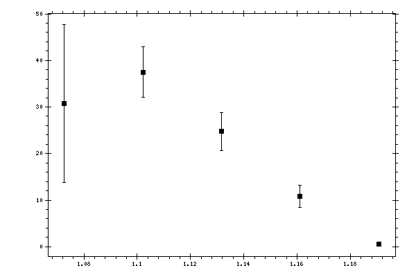 Plot measurement data