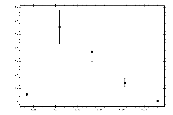 Plot measurement data