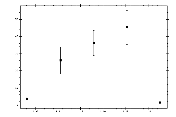 Plot measurement data