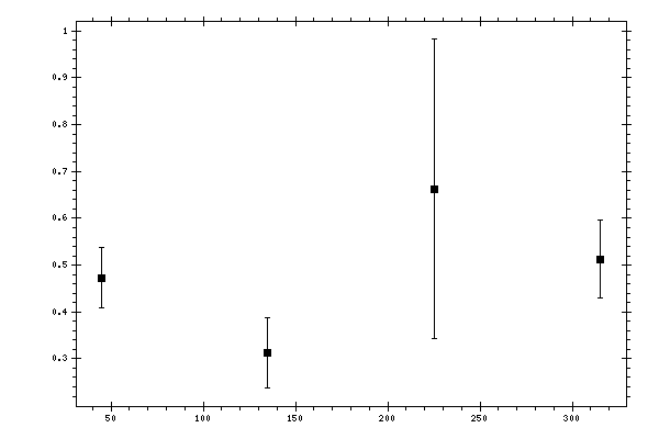 Plot measurement data