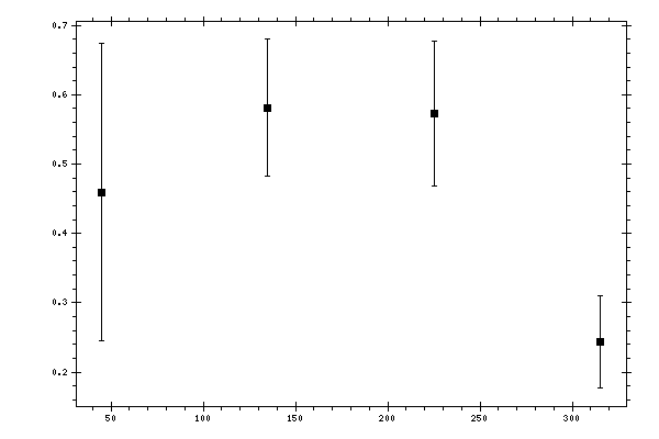 Plot measurement data