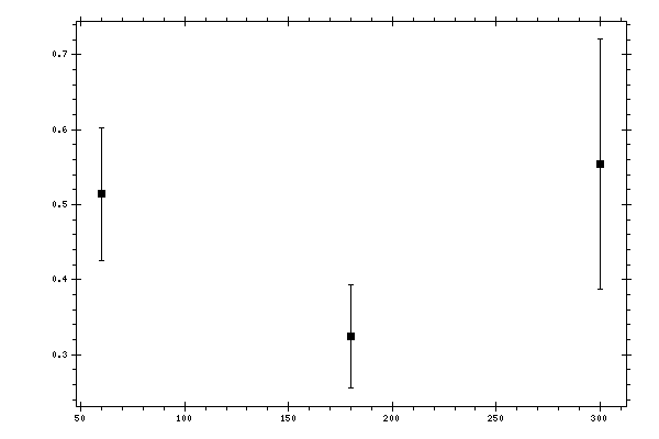 Plot measurement data