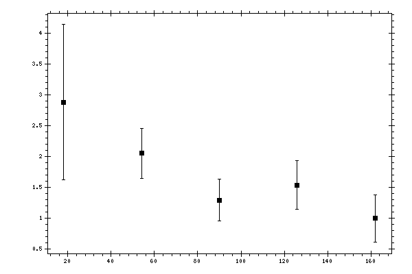 Plot measurement data