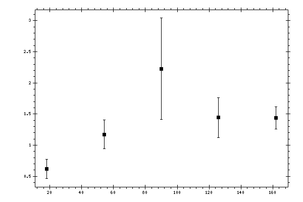 Plot measurement data