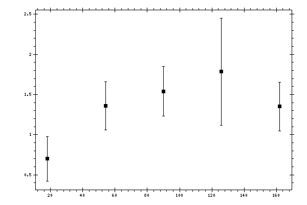 Plot measurement data