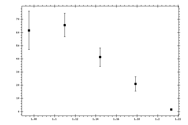 Plot measurement data