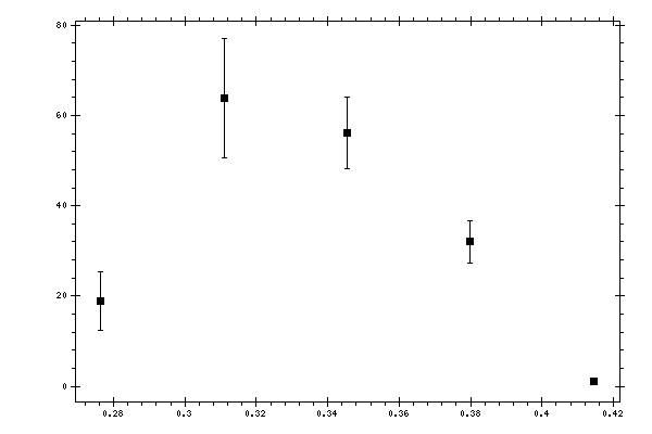 Plot measurement data