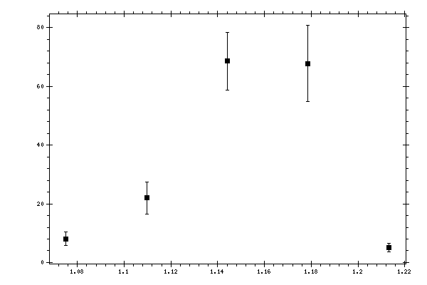 Plot measurement data