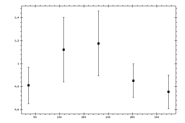Plot measurement data