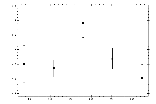Plot measurement data