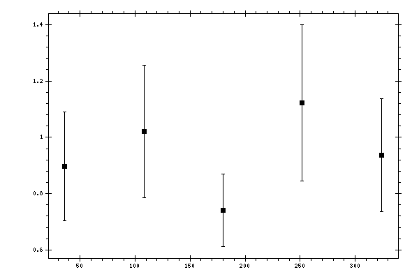 Plot measurement data