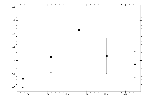 Plot measurement data