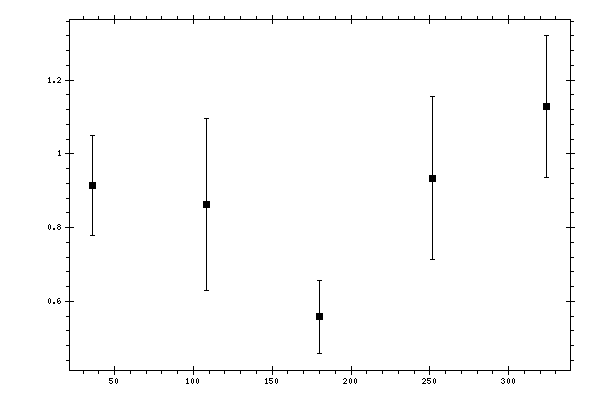 Plot measurement data