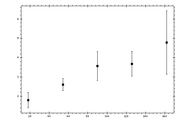 Plot measurement data
