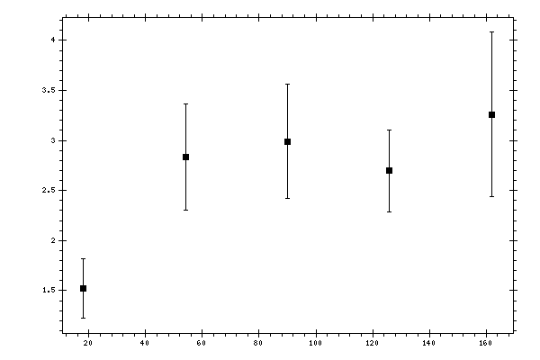 Plot measurement data