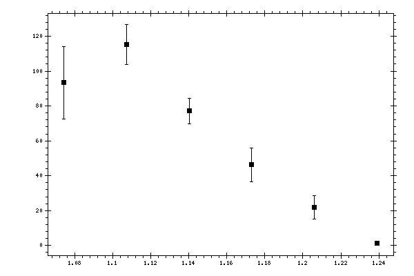 Plot measurement data