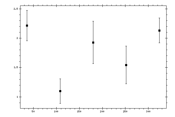 Plot measurement data