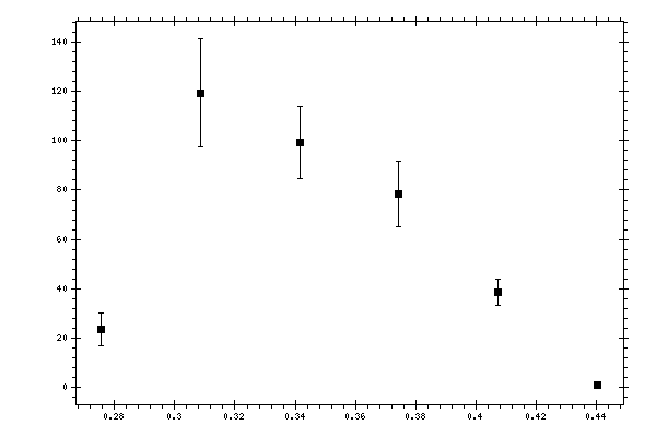 Plot measurement data