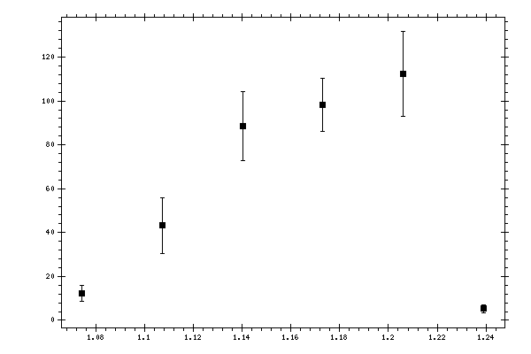 Plot measurement data