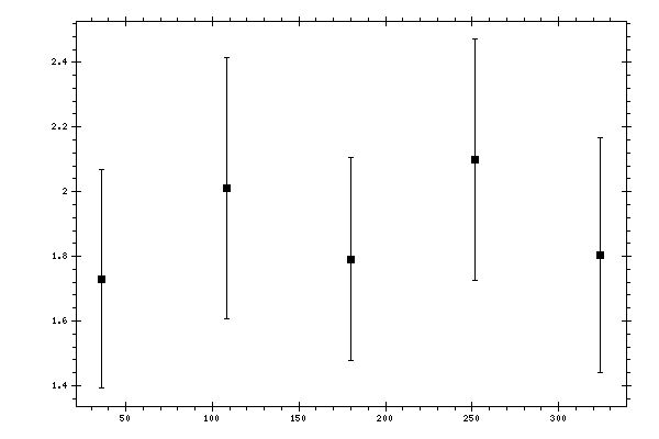 Plot measurement data