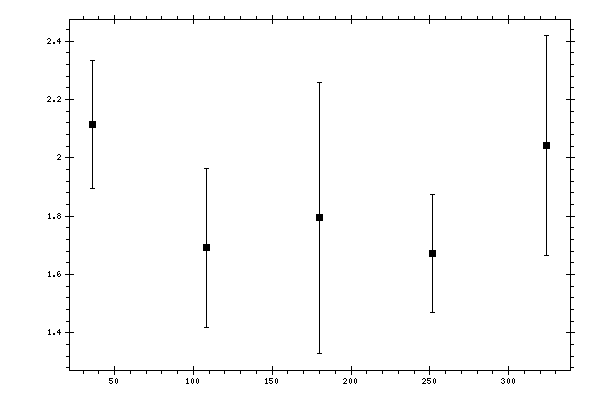 Plot measurement data