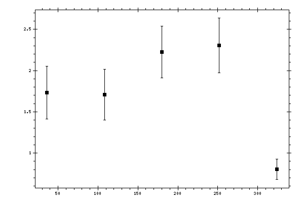 Plot measurement data