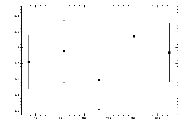 Plot measurement data