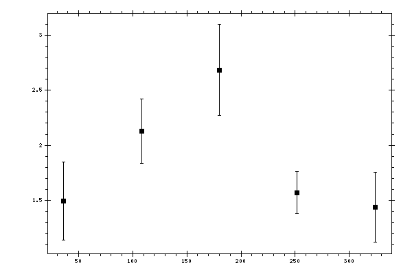 Plot measurement data