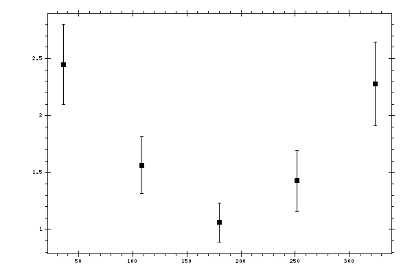 Plot measurement data