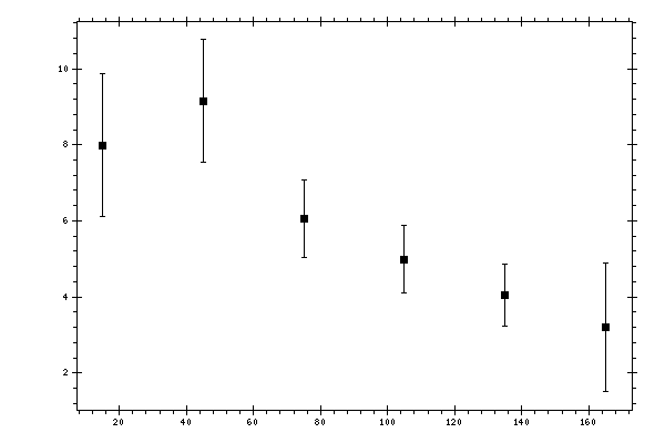 Plot measurement data