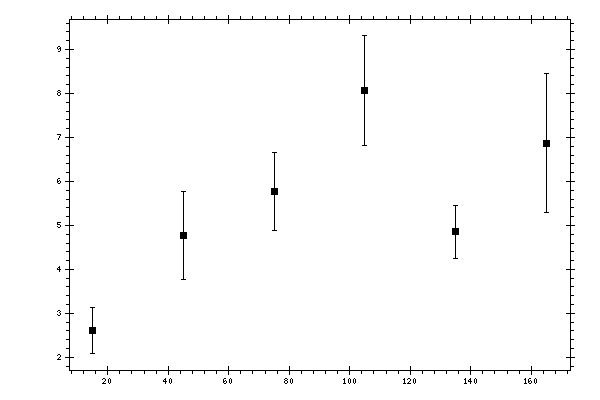 Plot measurement data