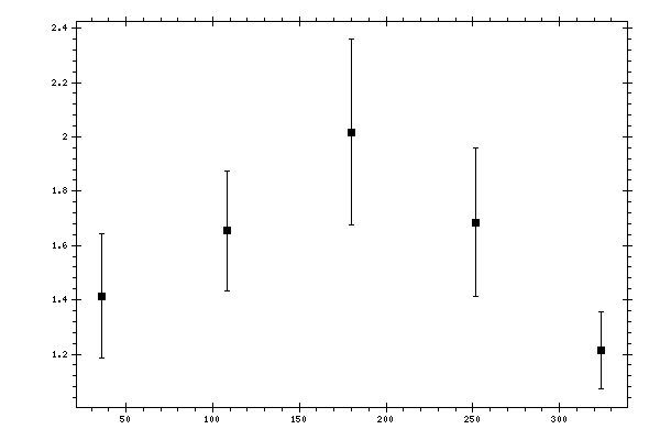 Plot measurement data