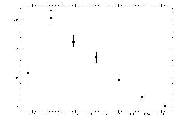 Plot measurement data