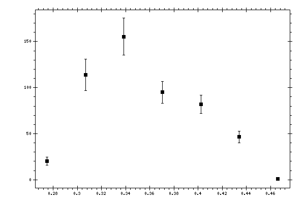 Plot measurement data