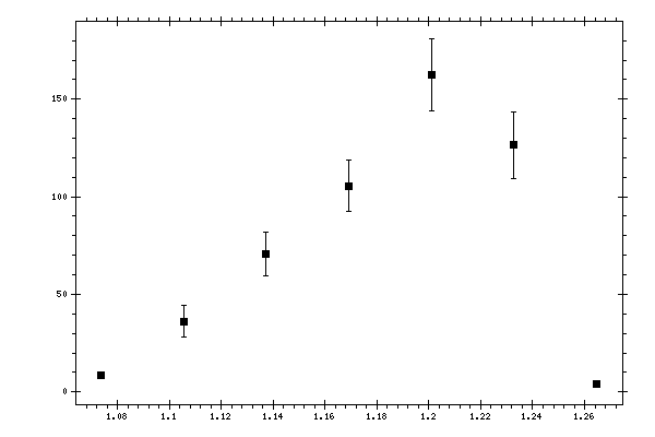 Plot measurement data