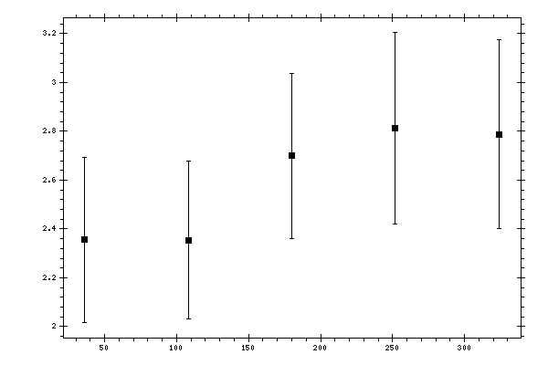 Plot measurement data