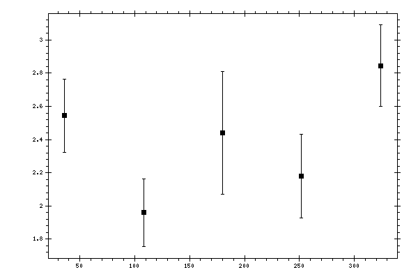 Plot measurement data