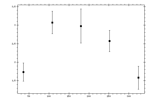 Plot measurement data