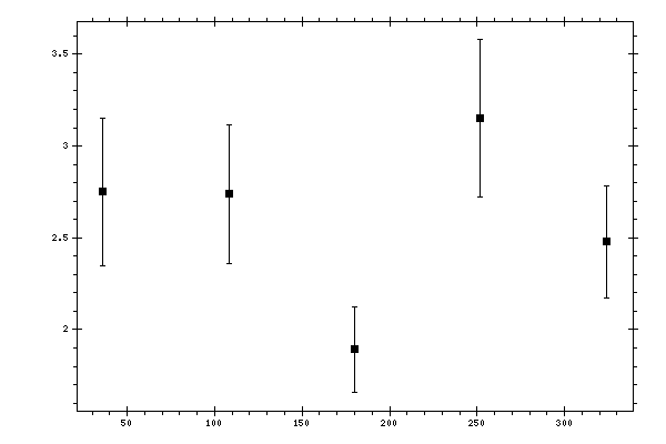 Plot measurement data