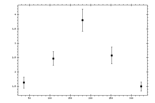 Plot measurement data