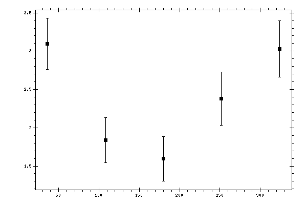 Plot measurement data