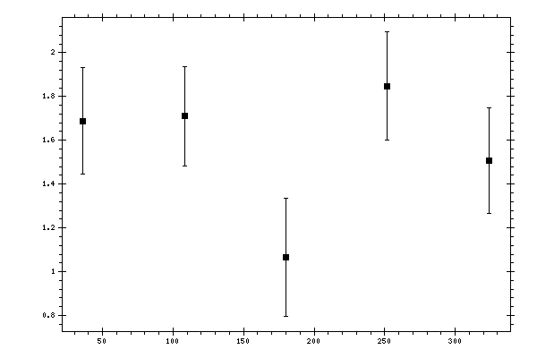 Plot measurement data