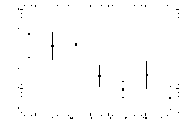 Plot measurement data