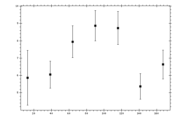 Plot measurement data